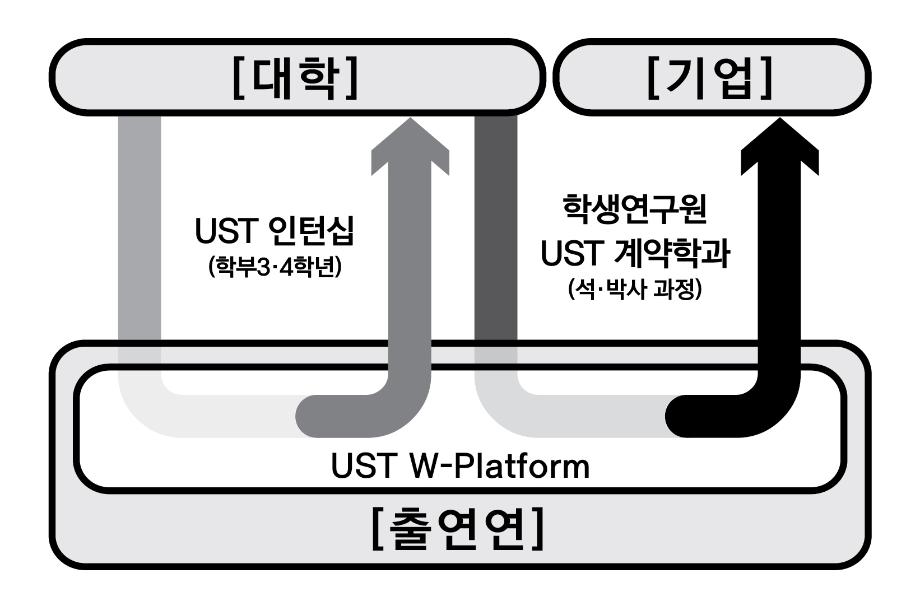 이공계 대학생 경력개발을 위한 “UU-Platform” 가동! 이미지